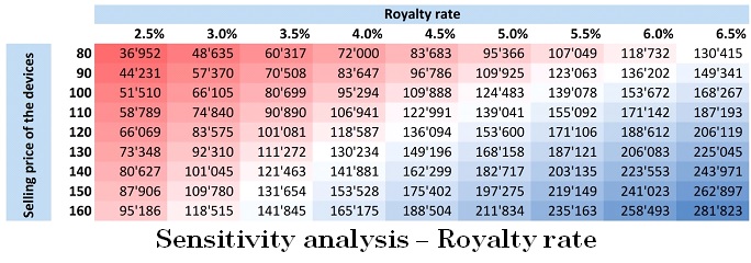 Analyse de sensibilité